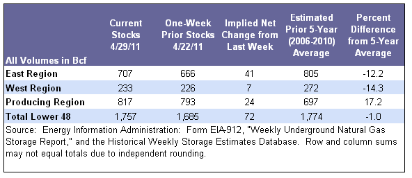 Storage Table