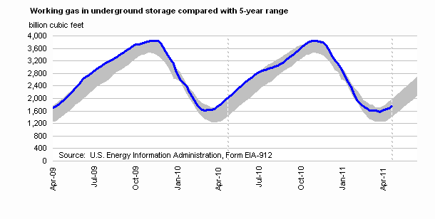 Working Gas in Underground Storage Compared with 5-Year Range Graph.