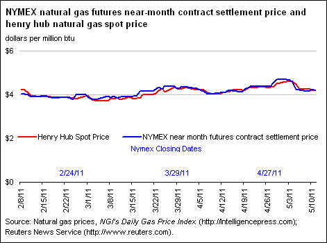 NYMEX Natural Gas Futures Near-Month Contract Settlement Price, West Texas Intermediate Crude Oil Spot Price, and Henry Hub Natural Gas Spot Price Graph