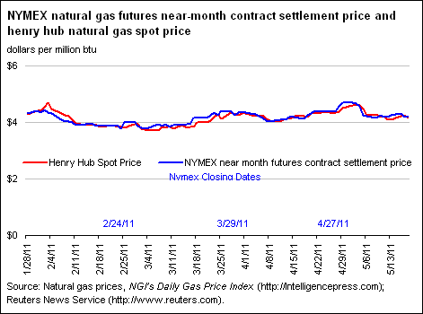 NYMEX Natural Gas Futures Near-Month Contract Settlement Price, West Texas Intermediate Crude Oil Spot Price, and Henry Hub Natural Gas Spot Price Graph