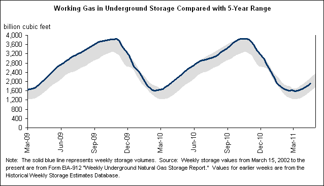 Working Gas in Underground Storage Compared with 5-Year Range Graph.