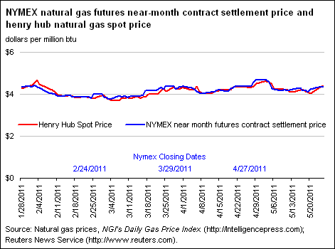 NYMEX Natural Gas Futures Near-Month Contract Settlement Price, West Texas Intermediate Crude Oil Spot Price, and Henry Hub Natural Gas Spot Price Graph