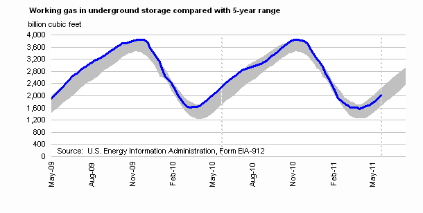 Working Gas in Underground Storage Compared with 5-Year Range Graph.