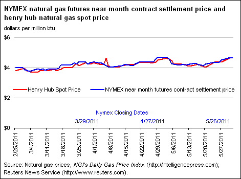 NYMEX Natural Gas Futures Near-Month Contract Settlement Price, West Texas Intermediate Crude Oil Spot Price, and Henry Hub Natural Gas Spot Price Graph