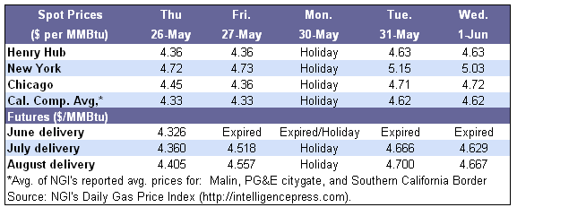 Spot Prices