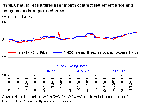 NYMEX Natural Gas Futures Near-Month Contract Settlement Price, West Texas Intermediate Crude Oil Spot Price, and Henry Hub Natural Gas Spot Price Graph