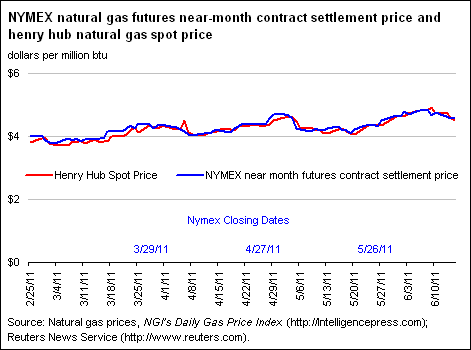 NYMEX Natural Gas Futures Near-Month Contract Settlement Price, West Texas Intermediate Crude Oil Spot Price, and Henry Hub Natural Gas Spot Price Graph