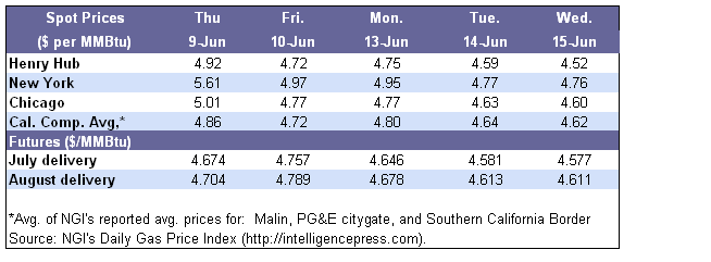 Spot Prices