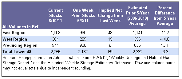 Storage Table