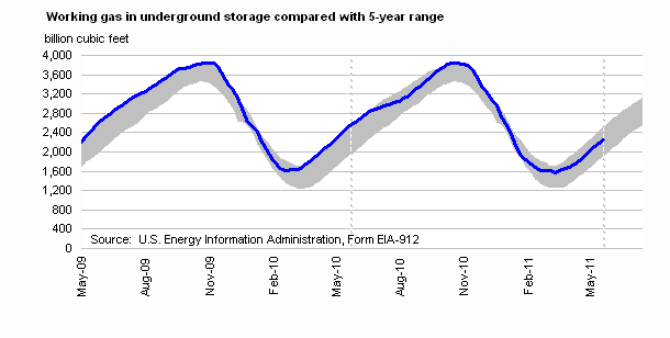 Working Gas in Underground Storage Compared with 5-Year Range Graph.