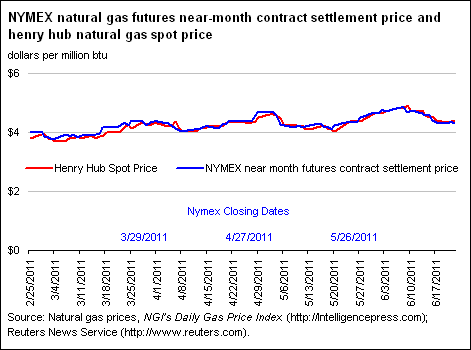 NYMEX Natural Gas Futures Near-Month Contract Settlement Price, West Texas Intermediate Crude Oil Spot Price, and Henry Hub Natural Gas Spot Price Graph