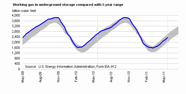 Working Gas in Underground Storage Compared with 5-Year Range Graph.