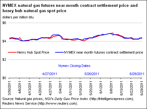 NYMEX Natural Gas Futures Near-Month Contract Settlement Price, West Texas Intermediate Crude Oil Spot Price, and Henry Hub Natural Gas Spot Price Graph