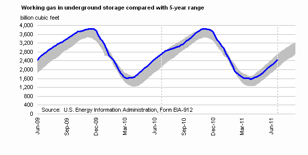 Working Gas in Underground Storage Compared with 5-Year Range Graph.