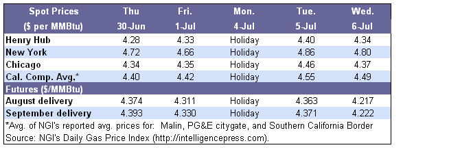 Spot Prices