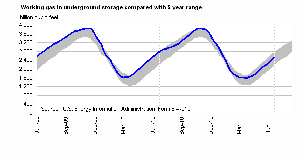 Working Gas in Underground Storage Compared with 5-Year Range Graph.