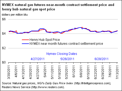 NYMEX Natural Gas Futures Near-Month Contract Settlement Price, West Texas Intermediate Crude Oil Spot Price, and Henry Hub Natural Gas Spot Price Graph