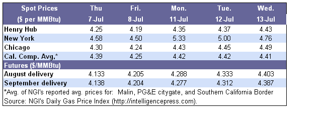 Spot Prices