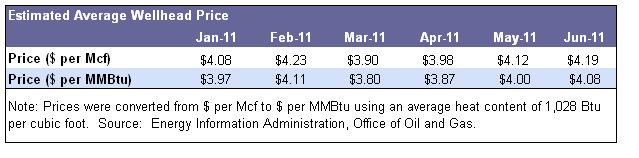Wellhead Prices