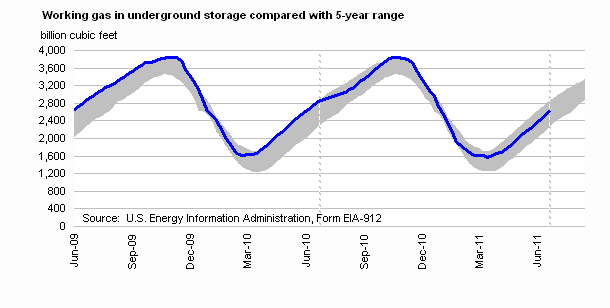 Working Gas in Underground Storage Compared with 5-Year Range Graph.