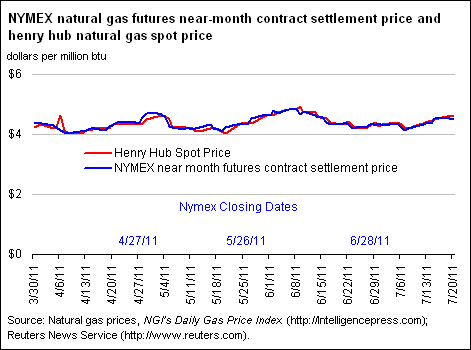 NYMEX Natural Gas Futures Near-Month Contract Settlement Price, West Texas Intermediate Crude Oil Spot Price, and Henry Hub Natural Gas Spot Price Graph