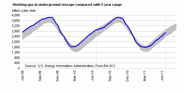 Working Gas in Underground Storage Compared with 5-Year Range Graph.