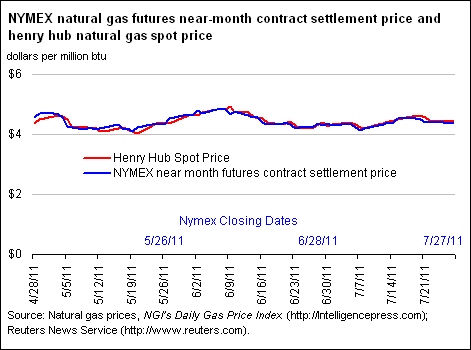 NYMEX Natural Gas Futures Near-Month Contract Settlement Price, West Texas Intermediate Crude Oil Spot Price, and Henry Hub Natural Gas Spot Price Graph