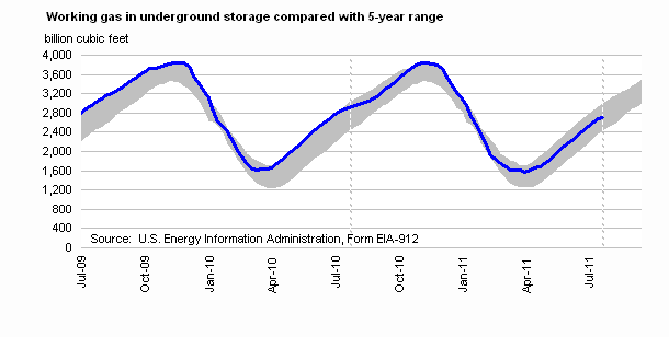 Working Gas in Underground Storage Compared with 5-Year Range Graph.