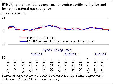 NYMEX Natural Gas Futures Near-Month Contract Settlement Price, West Texas Intermediate Crude Oil Spot Price, and Henry Hub Natural Gas Spot Price Graph