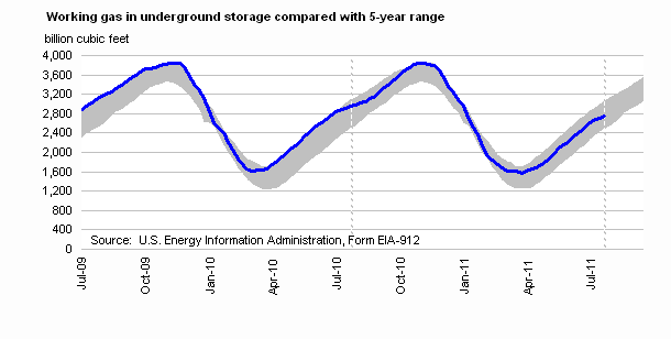 Working Gas in Underground Storage Compared with 5-Year Range Graph.