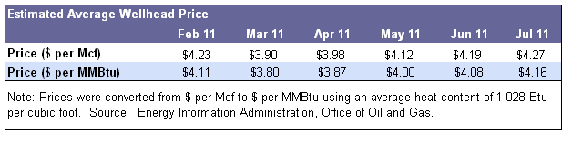 Wellhead Prices