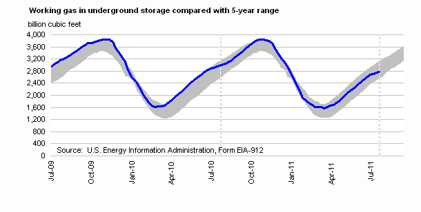 Working Gas in Underground Storage Compared with 5-Year Range Graph.