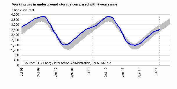 Working Gas in Underground Storage Compared with 5-Year Range Graph.