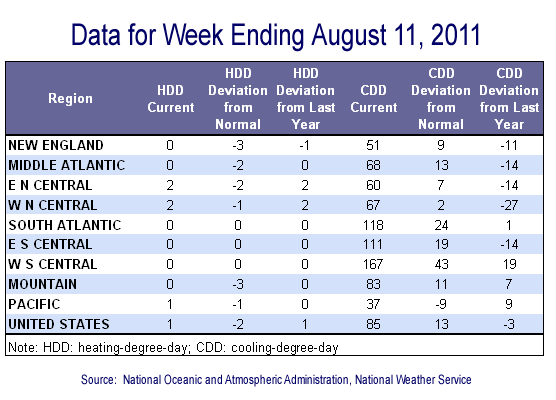 Temperature Data Table