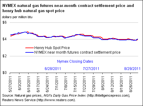 NYMEX Natural Gas Futures Near-Month Contract Settlement Price, West Texas Intermediate Crude Oil Spot Price, and Henry Hub Natural Gas Spot Price Graph