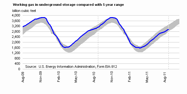 Working Gas in Underground Storage Compared with 5-Year Range Graph.