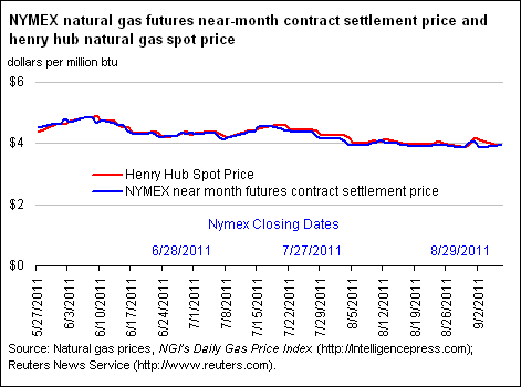 NYMEX Natural Gas Futures Near-Month Contract Settlement Price, West Texas Intermediate Crude Oil Spot Price, and Henry Hub Natural Gas Spot Price Graph