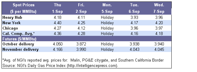 Spot Prices