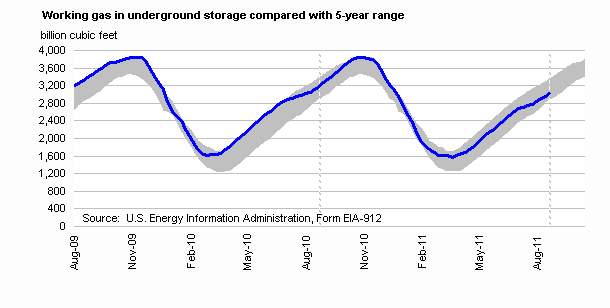 Working Gas in Underground Storage Compared with 5-Year Range Graph.