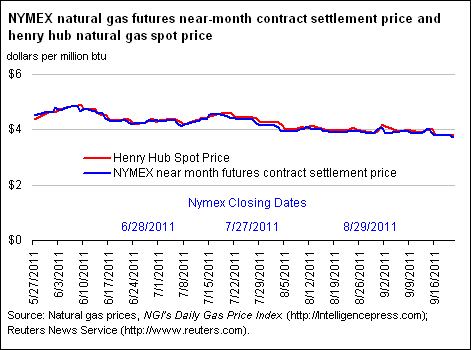 NYMEX Natural Gas Futures Near-Month Contract Settlement Price, West Texas Intermediate Crude Oil Spot Price, and Henry Hub Natural Gas Spot Price Graph