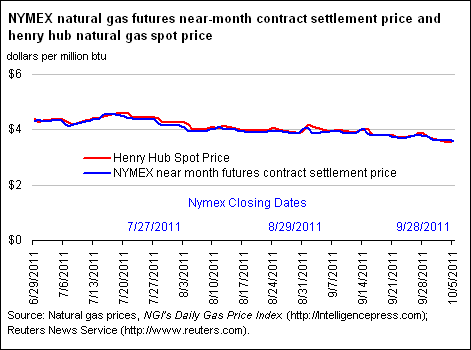 NYMEX Natural Gas Futures Near-Month Contract Settlement Price, West Texas Intermediate Crude Oil Spot Price, and Henry Hub Natural Gas Spot Price Graph