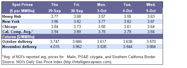 Spot Prices