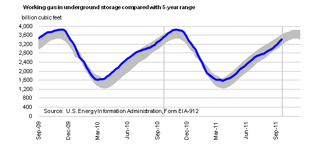 Working Gas in Underground Storage Compared with 5-Year Range Graph.