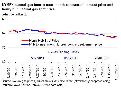 NYMEX Natural Gas Futures Near-Month Contract Settlement Price, West Texas Intermediate Crude Oil Spot Price, and Henry Hub Natural Gas Spot Price Graph