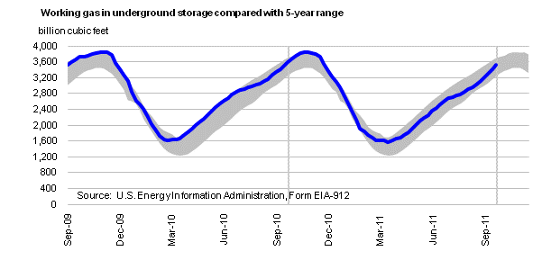 Working Gas in Underground Storage Compared with 5-Year Range Graph.