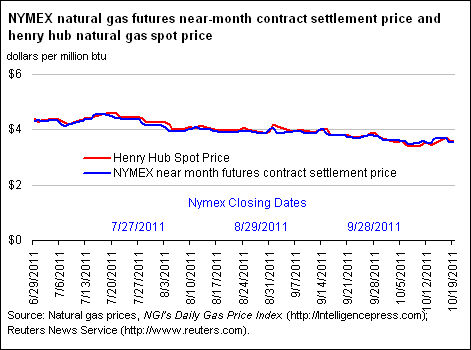 NYMEX Natural Gas Futures Near-Month Contract Settlement Price, West Texas Intermediate Crude Oil Spot Price, and Henry Hub Natural Gas Spot Price Graph