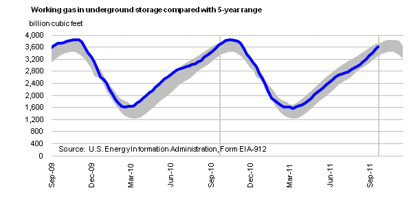 Working Gas in Underground Storage Compared with 5-Year Range Graph.