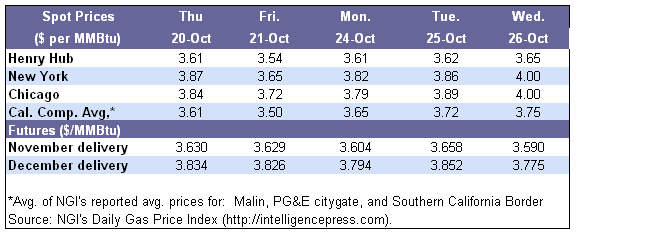 Spot Prices