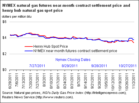 NYMEX Natural Gas Futures Near-Month Contract Settlement Price, West Texas Intermediate Crude Oil Spot Price, and Henry Hub Natural Gas Spot Price Graph