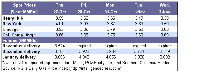 Spot Prices